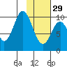 Lees Cabins tide chart for Sunday, January 29, 2023