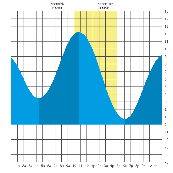 Lees Cabins tide chart for Monday, January 2, 2023