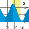 Lees Cabins tide chart for Monday, January 2, 2023