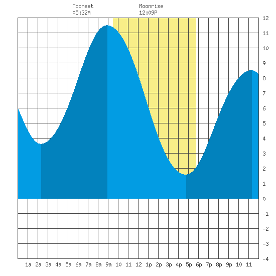 Lees Cabins tide chart for Monday, January 30, 2023