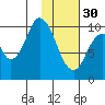 Lees Cabins tide chart for Monday, January 30, 2023