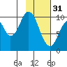 Lees Cabins tide chart for Tuesday, January 31, 2023