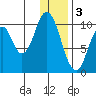 Lees Cabins tide chart for Tuesday, January 3, 2023