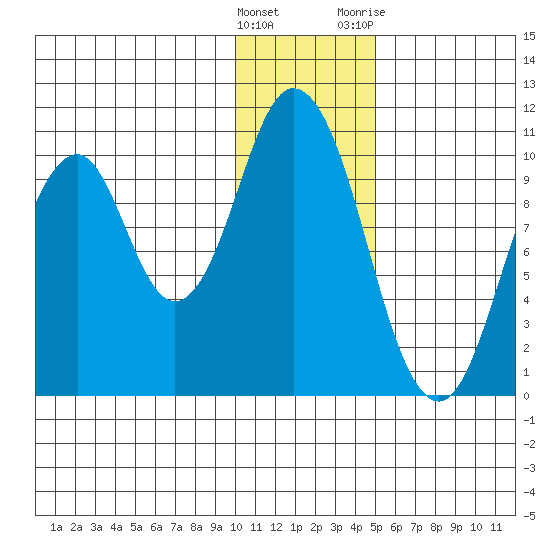 Lees Cabins tide chart for Thursday, January 5, 2023