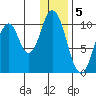 Lees Cabins tide chart for Thursday, January 5, 2023