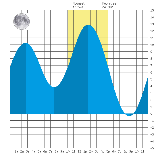 Lees Cabins tide chart for Friday, January 6, 2023