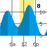 Lees Cabins tide chart for Sunday, January 8, 2023