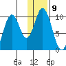 Lees Cabins tide chart for Monday, January 9, 2023