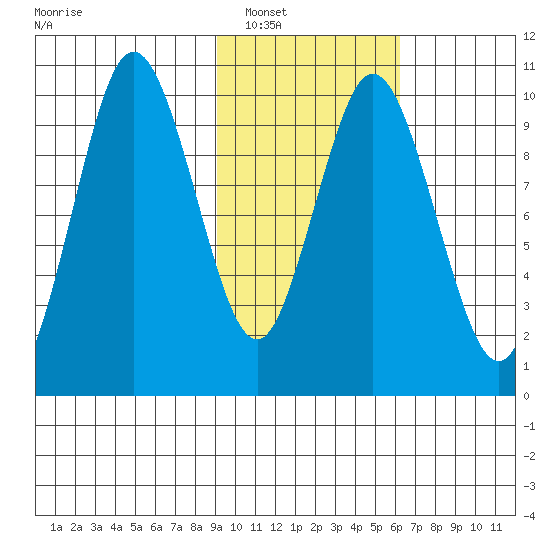 Lees Cabins tide chart for Friday, February 10, 2023