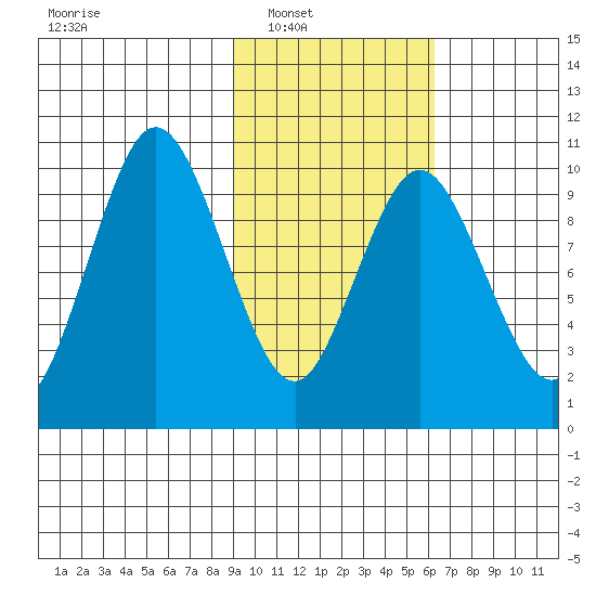 Lees Cabins tide chart for Saturday, February 11, 2023