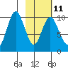 Lees Cabins tide chart for Saturday, February 11, 2023