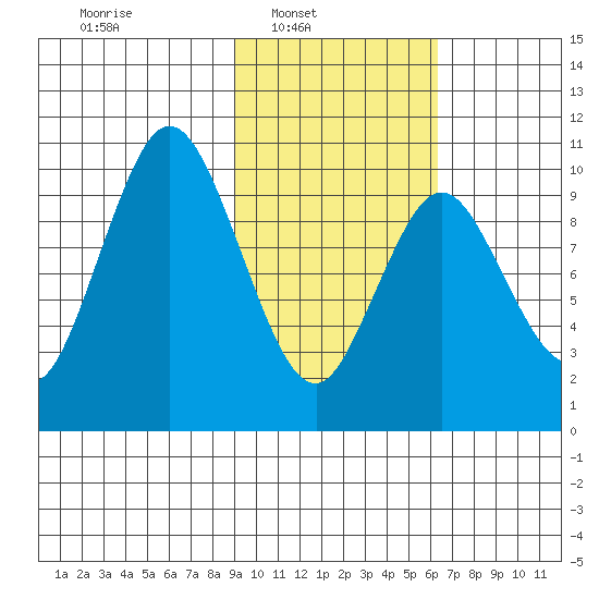 Lees Cabins tide chart for Sunday, February 12, 2023