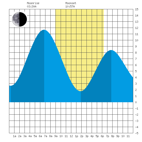 Lees Cabins tide chart for Monday, February 13, 2023