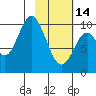 Lees Cabins tide chart for Tuesday, February 14, 2023