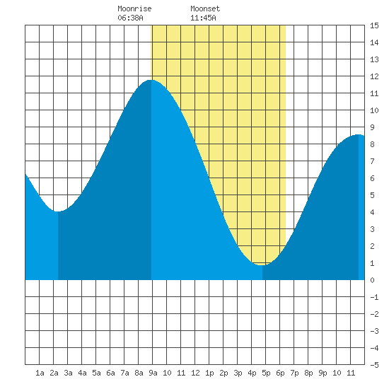 Lees Cabins tide chart for Wednesday, February 15, 2023