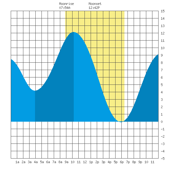 Lees Cabins tide chart for Thursday, February 16, 2023