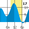 Lees Cabins tide chart for Friday, February 17, 2023
