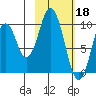 Lees Cabins tide chart for Saturday, February 18, 2023