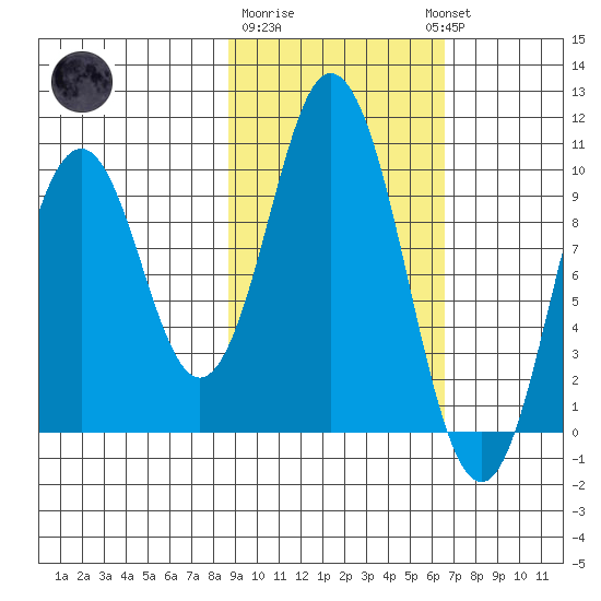 Lees Cabins tide chart for Sunday, February 19, 2023
