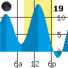 Lees Cabins tide chart for Sunday, February 19, 2023