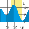 Lees Cabins tide chart for Wednesday, February 1, 2023