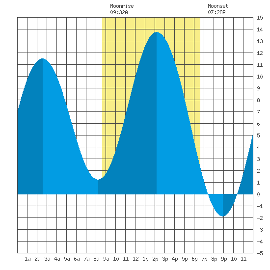 Lees Cabins tide chart for Monday, February 20, 2023
