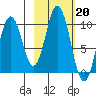 Lees Cabins tide chart for Monday, February 20, 2023