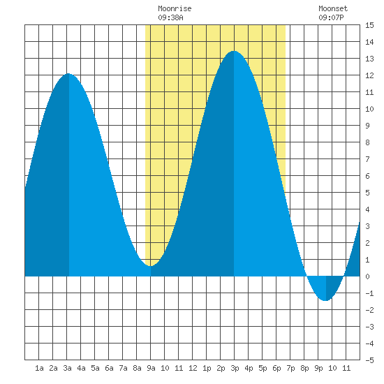 Lees Cabins tide chart for Tuesday, February 21, 2023