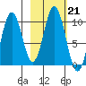 Lees Cabins tide chart for Tuesday, February 21, 2023