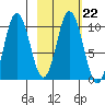 Lees Cabins tide chart for Wednesday, February 22, 2023