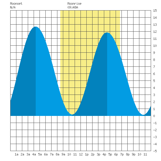 Lees Cabins tide chart for Thursday, February 23, 2023