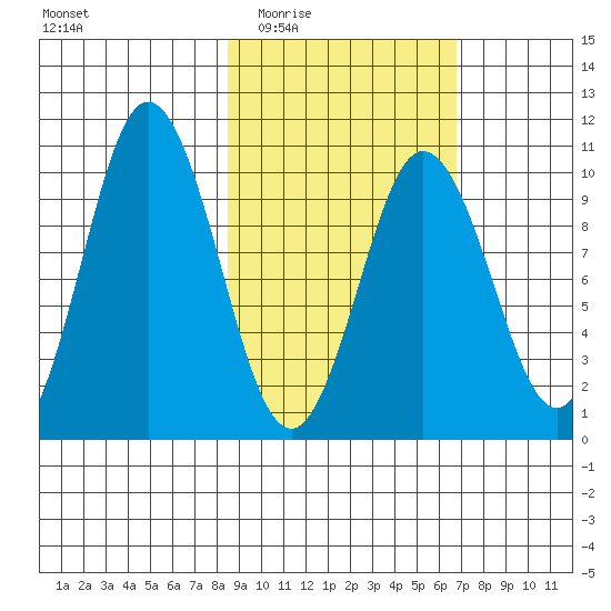 Lees Cabins tide chart for Friday, February 24, 2023