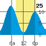 Lees Cabins tide chart for Saturday, February 25, 2023