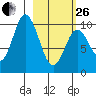 Lees Cabins tide chart for Sunday, February 26, 2023