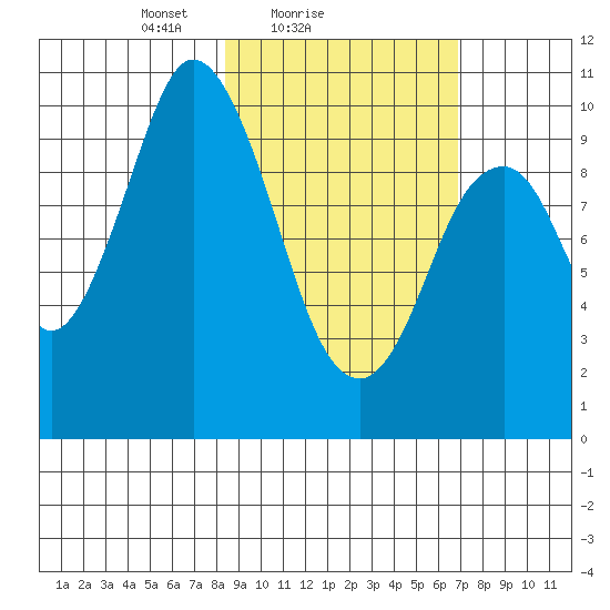 Lees Cabins tide chart for Monday, February 27, 2023