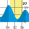 Lees Cabins tide chart for Monday, February 27, 2023