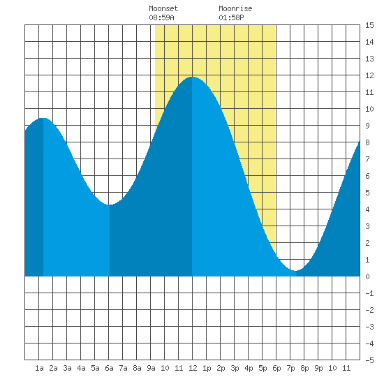 Lees Cabins tide chart for Thursday, February 2, 2023