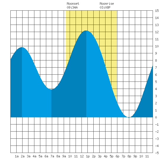 Lees Cabins tide chart for Friday, February 3, 2023