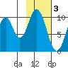 Lees Cabins tide chart for Friday, February 3, 2023