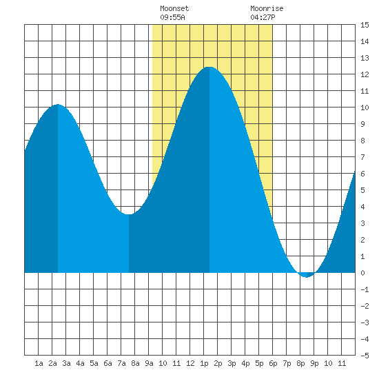 Lees Cabins tide chart for Saturday, February 4, 2023