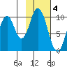 Lees Cabins tide chart for Saturday, February 4, 2023