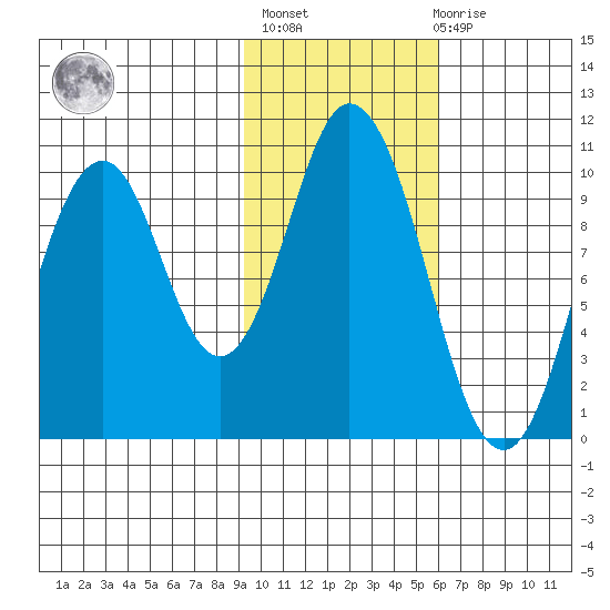 Lees Cabins tide chart for Sunday, February 5, 2023