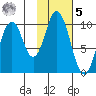 Lees Cabins tide chart for Sunday, February 5, 2023