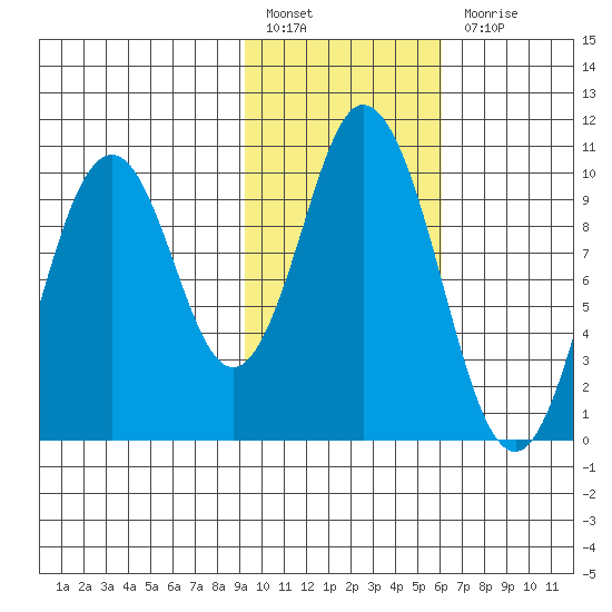 Lees Cabins tide chart for Monday, February 6, 2023