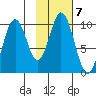 Lees Cabins tide chart for Tuesday, February 7, 2023