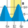 Lees Cabins tide chart for Wednesday, February 8, 2023