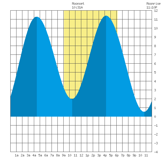 Lees Cabins tide chart for Thursday, February 9, 2023