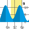 Lees Cabins tide chart for Thursday, February 9, 2023