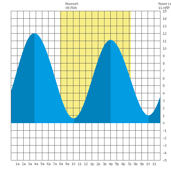 Lees Cabins tide chart for Friday, March 10, 2023
