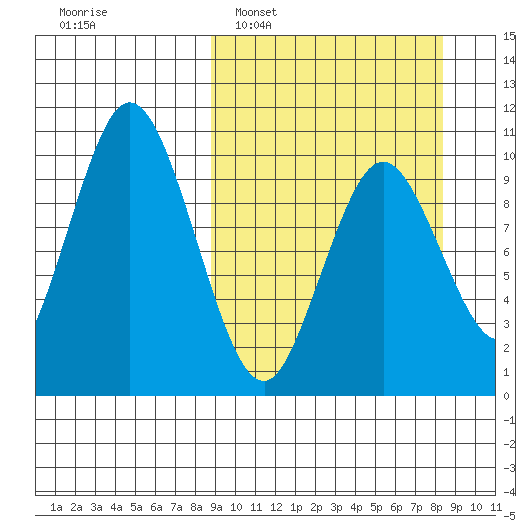 Lees Cabins tide chart for Sunday, March 12, 2023